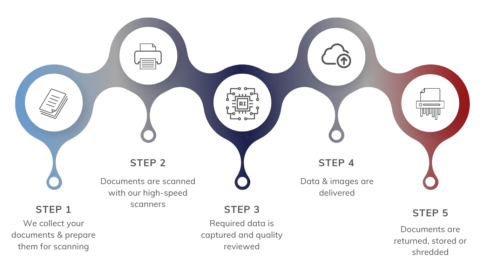 Secure Document Scanning Services | Recordsforce