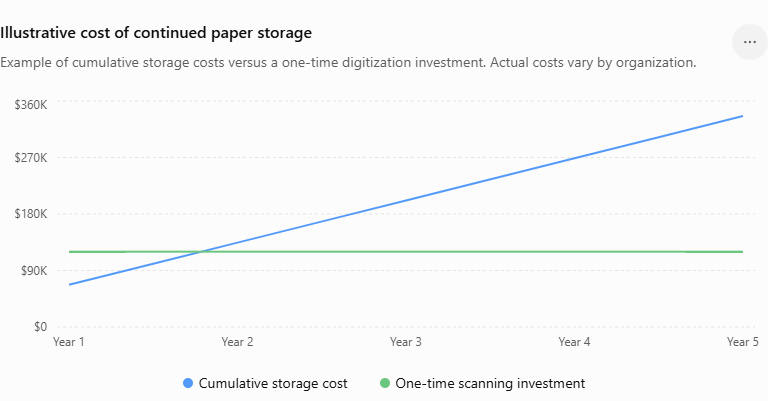 Illustrative cost of continued paper storage